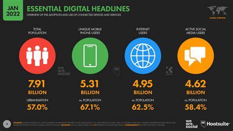 Digital Trends 2022 Every Stat Digital Marketers Need To Know About