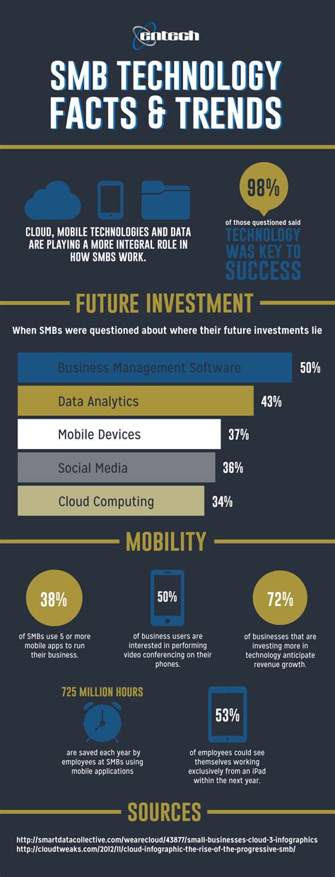 Smb Technology Facts And Trends Visually