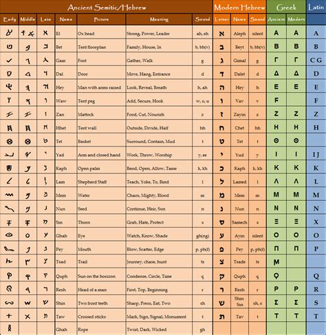 Phoenician Alphabet Middle Hebrew Alphabet Hebrew Language Ancient Hebrew