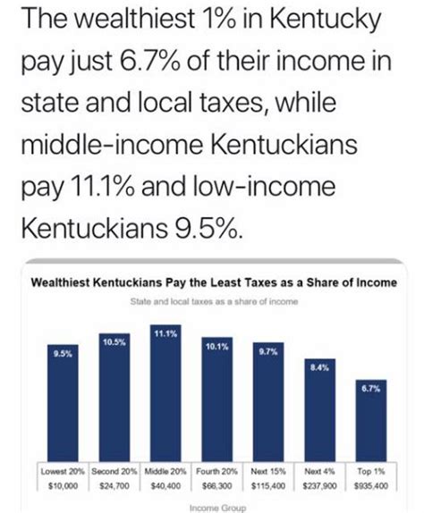 Kentucky Income Levels And Taxes The Middle And Low Income Pays A Higher
