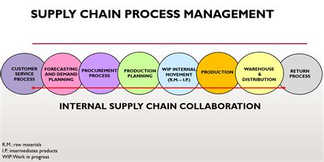 Scm Process Flow Chart
