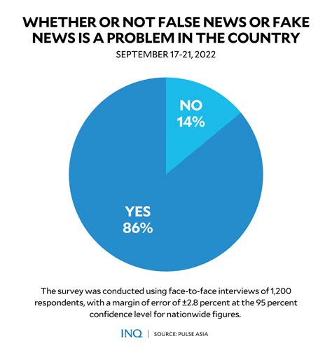 ‘fake News A Problem In Ph 9 In 10 Filipinos Agree Says Pulse Asia