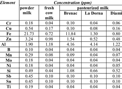 Mineral Contents Of Milk Samples Collected From Local Markets