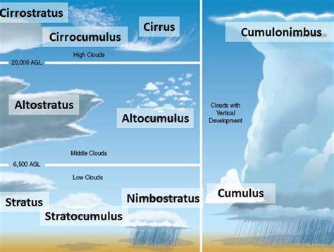 Виды облаков и их названия и фото