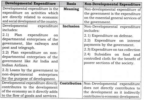 Ncert Solutions For Class 12 Macro Economics Government Budget And The