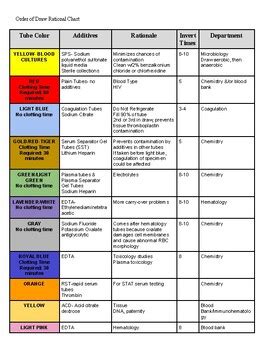Phlebotomy Order Of Draw Rational Chart By The Teaching Nurse Tpt