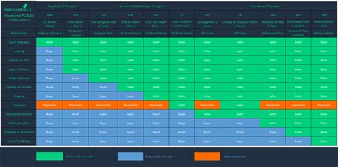 Incoterms Chart A Picture Show You All Incoterms Infographic