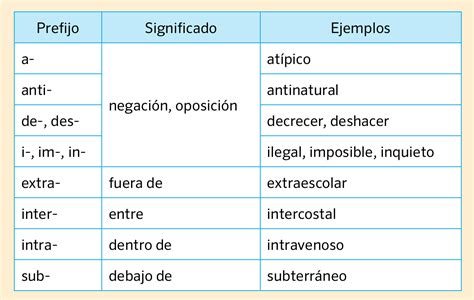 Prefijos Y Sufijos Spanish Teaching Resources Prefixes And Suffixes 86c
