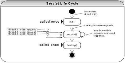 Life Cycle Servlet Hot Sex Picture