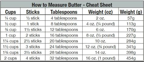 Butter Measurements Kitchen Measurements Baking Conversions