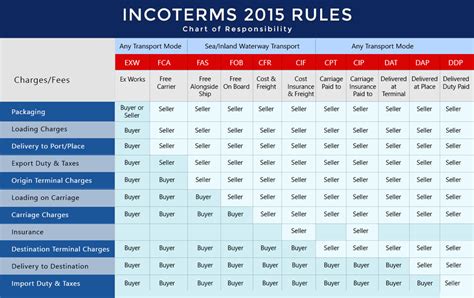 The Incoterm International Rules Detail And Chart Terms Of Delivery