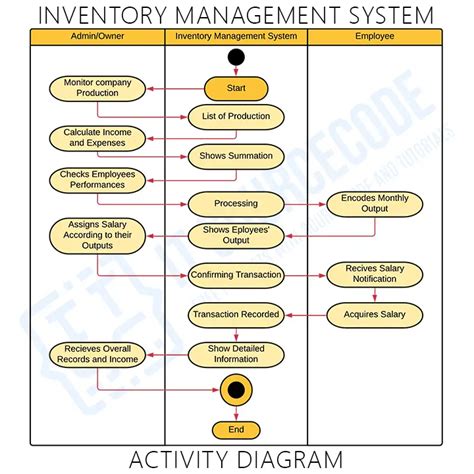 Inventory Management System Uml Diagrams