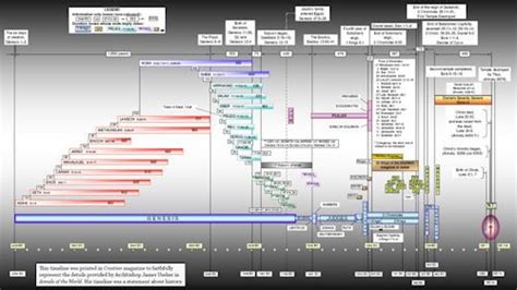 Gallery Of Revelation Timeline Chart Templates At Book Of Revelation
