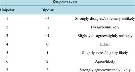 7 Point Likert Scale Examples