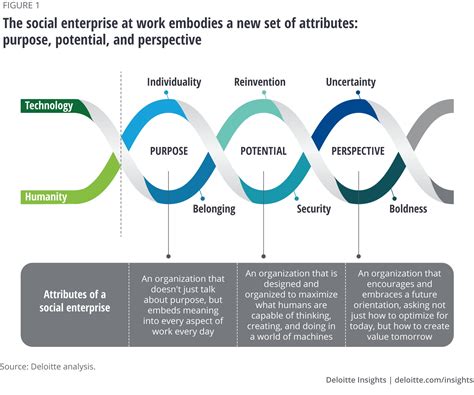The Social Enterprise And Technology At Work Deloitte Insights