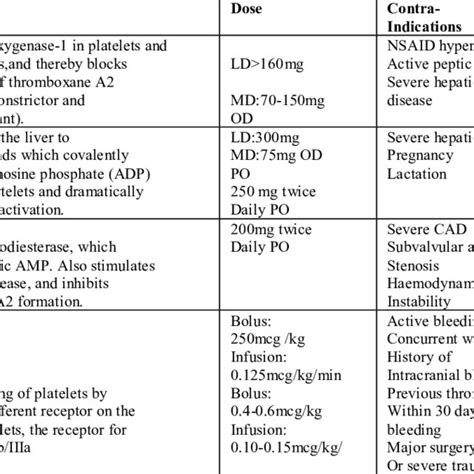 Lipid Lowering Drugs Download Table