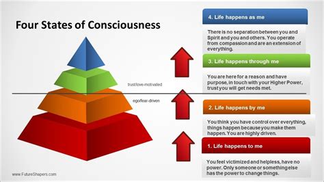 4 States Consciousness Levels Of Consciousness How Are You Feeling