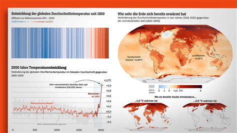 Globale Erwärmung In Daten Und Grafiken Plus 12 Grad Und Kein Ende In