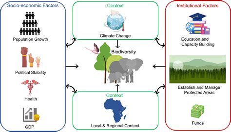 Frontiers The Future Of Sub Saharan Africas Biodiversity In The Face