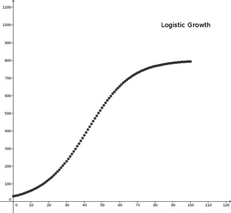 Purpose And Aims Growth Sequences