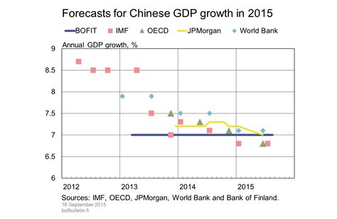 Forecasts For Chinese Gdp Growth Bank Of Finland Bulletin