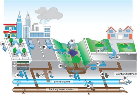 Schematic Illustration Of Urban Stormwater Generation And Harvesting