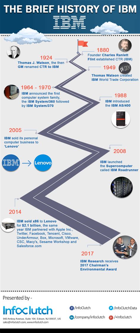 The Brief History Of Ibm Infographic