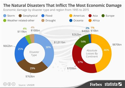 The Natural Disasters That Inflict The Most Economic Damage