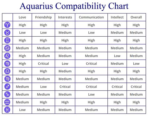 Aquarius Compatibility Chart Percentages Compatible Zodiac Signs
