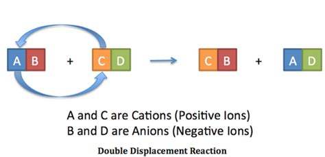 What Are Double Decomposition Reactions Socratic
