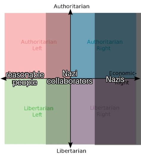 The Political Compass According To Renlightenedcentrism R