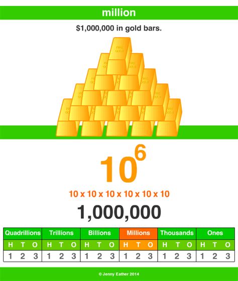 Million ~ A Maths Dictionary For Kids Quick Reference By Jenny Eather