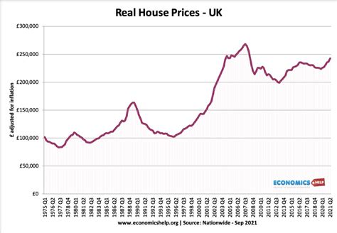 Why Are Uk House Prices So High Economics Help