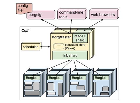 A New Era Of Container Cluster Management With Kubernetes