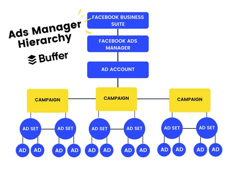 How To Use The Facebook Ads Manager A Complete Walkthrough 2022