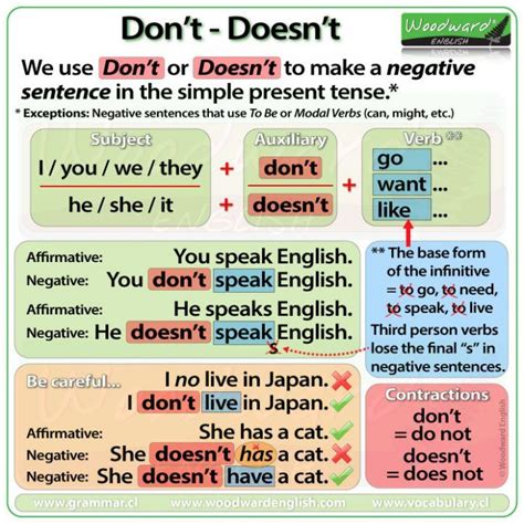 The simple present tense is simple to form. Don't and Doesn't in English - Simple Present Tense ...