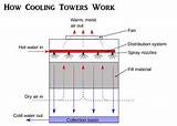 Working Principle Of Cooling Tower Pictures