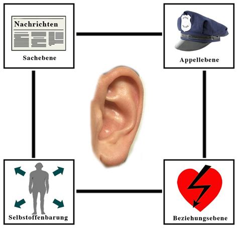 Vier Ohren Modell Pflegewiki Schulz Von Thun Kommunikation Lernen