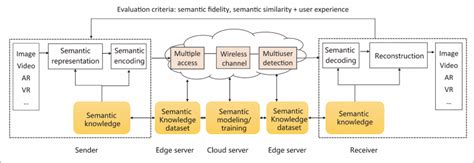 Establishing A Framework For Multimedia Semantic Communications Innovate