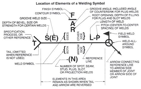 Is There A Specific Way To Detail Different Welding Types On Drawings