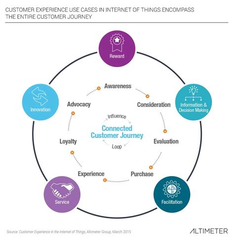 Mapping The Customer Lifecycle 9 Phases That Will Help You To