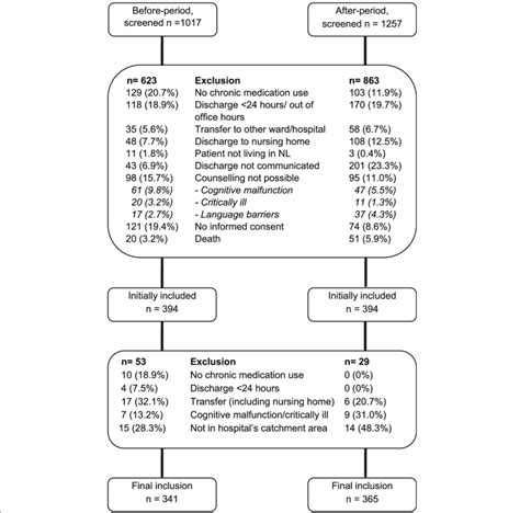 Flowchart Of Inclusion Of Patients Participating In The Usual Care And