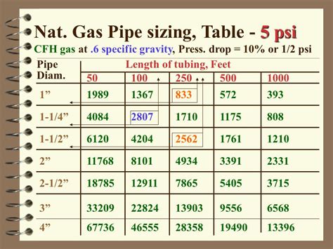 Standard Steel Pipe Size 2 Psi Natural Gas Sizing Chart