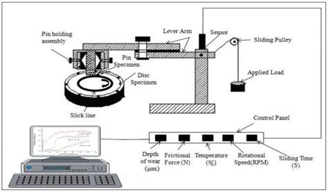 Schematic Diagram Of Pin On Disc Setup Download Scientific Diagram