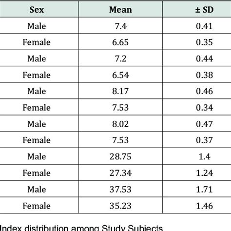 Sex Related Statistical Significance Of Different Parameters