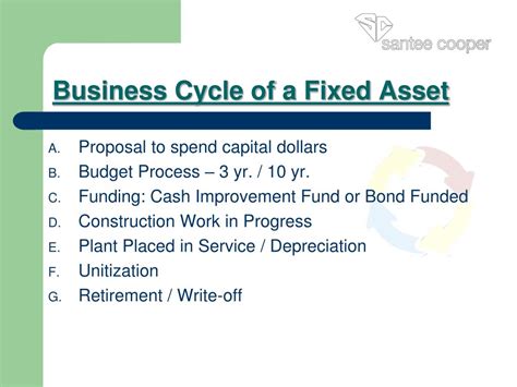 Ppt Business Cycle Of A Fixed Asset Powerpoint Presentation Free