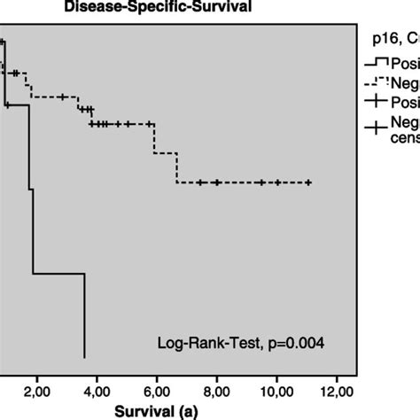 Disease Specific Survival Of The Groups P16 Positive And P16 Negative