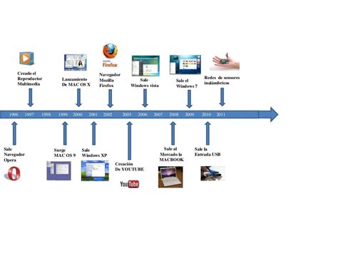 Linea De Tiempo Historia Del Computador Reverasite