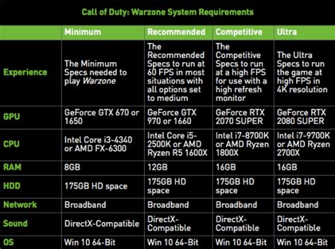Nvidia Se Prepara Para Call Of Duty Warzone Con Nuevos Controladores