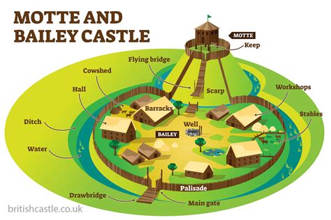 Motte And Bailey Castle Template Garji 7dc